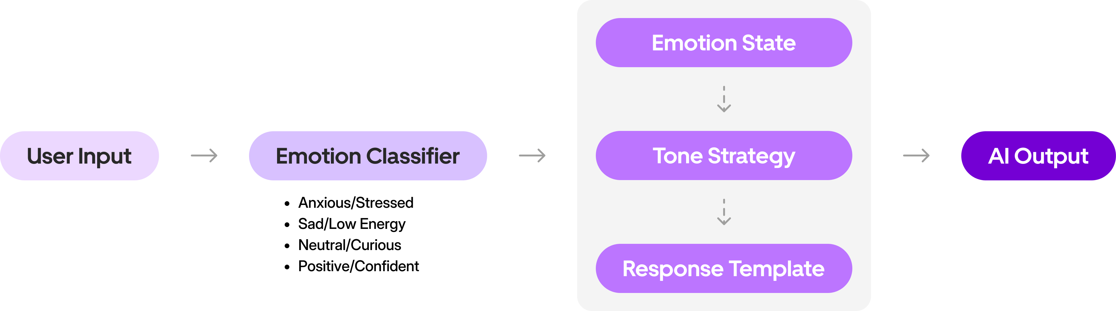 Adaptive Tone Framework